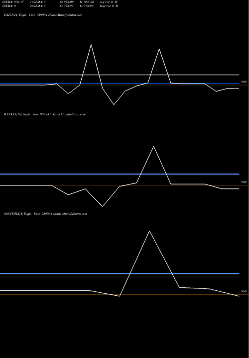 Trend of Klmafl 10 939951 TrendLines KLMAFL-10.75%-03-12-29-NCD 939951 share BSE Stock Exchange 