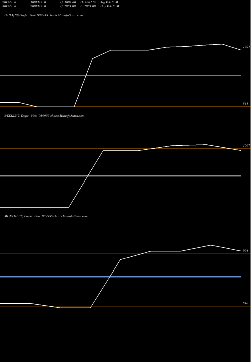 Trend of Klmafl 03 939955 TrendLines KLMAFL-03-7-31-NCD 939955 share BSE Stock Exchange 