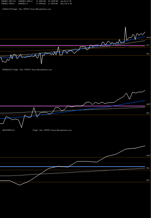 Trend of Kfl 11 939957 TrendLines KFL-11-6-26-NCD 939957 share BSE Stock Exchange 