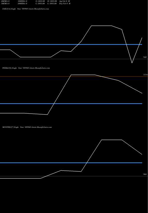 Trend of Kfl 11 939969 TrendLines KFL-11-12-28-NCD 939969 share BSE Stock Exchange 