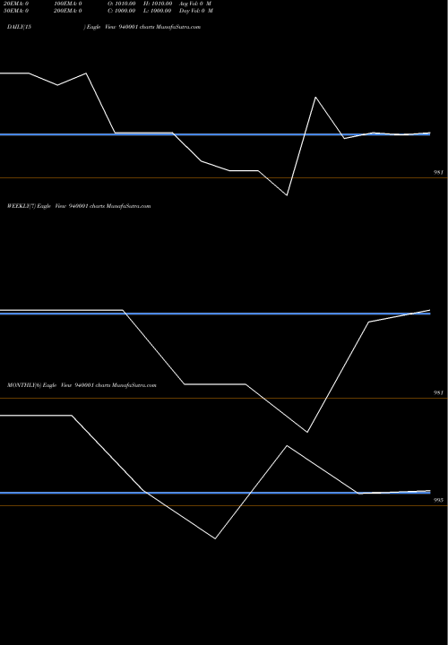 Trend of Scl 27 940001 TrendLines SCL-27-12-26-NCD 940001 share BSE Stock Exchange 
