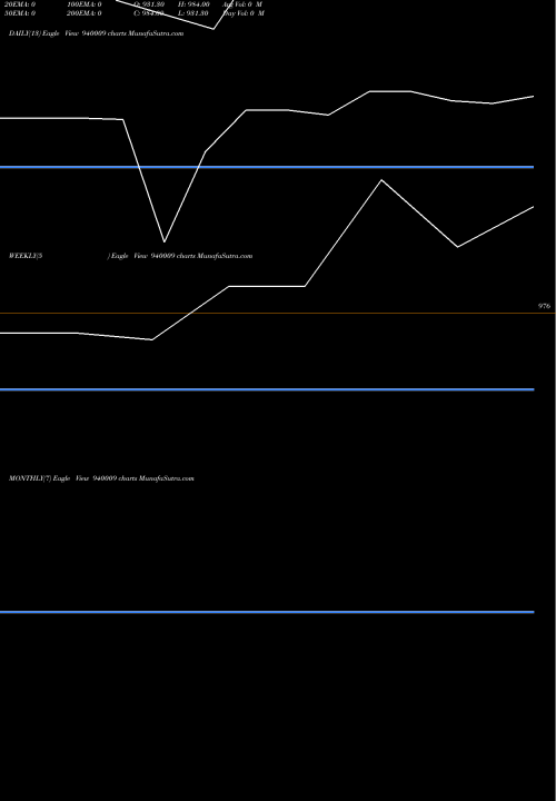 Trend of Scl 9 940009 TrendLines SCL-9.48%-27-12-27-NCD 940009 share BSE Stock Exchange 