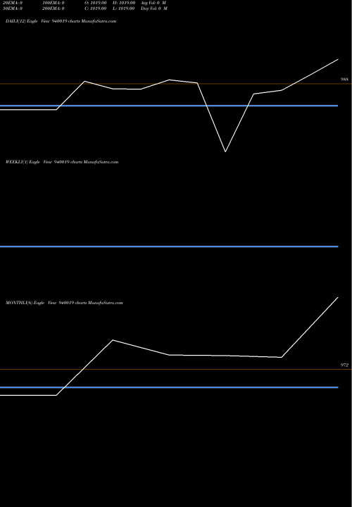 Trend of Scl 9 940019 TrendLines SCL-9.71%-27-12-29-NCD 940019 share BSE Stock Exchange 