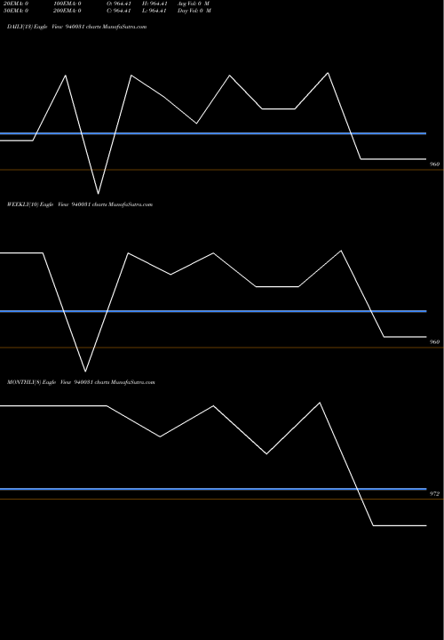 Trend of Scl 10 940031 TrendLines SCL-10.25%-27-12-34-NCD 940031 share BSE Stock Exchange 