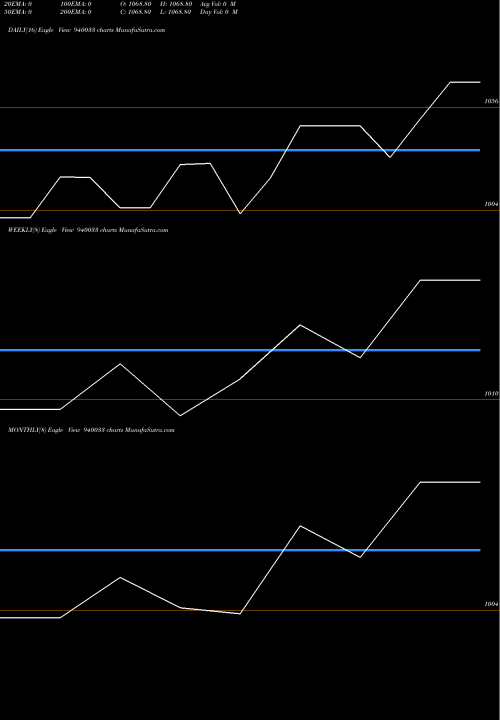 Trend of Nhfl 9 940033 TrendLines NHFL-9.5%-6-1-27-NCD 940033 share BSE Stock Exchange 