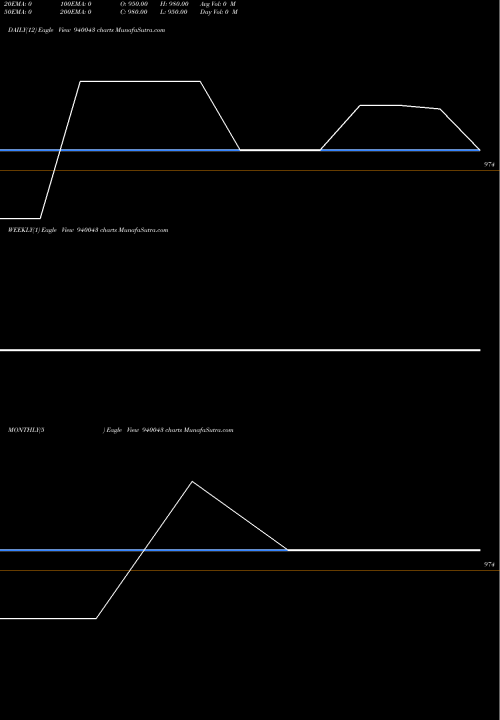 Trend of Nhfl 10 940043 TrendLines NHFL-10.03%-6-1-30-NCD 940043 share BSE Stock Exchange 