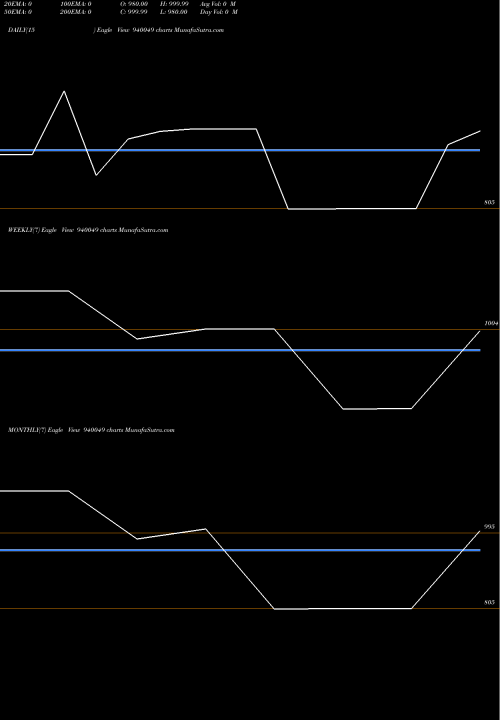 Trend of Nhfl 10 940049 TrendLines NHFL-10.49%-6-1-35-NCD 940049 share BSE Stock Exchange 
