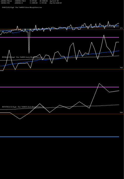 Trend of Mfliii 9 940053 TrendLines MFLIII-9%-10-1-27-NCD 940053 share BSE Stock Exchange 
