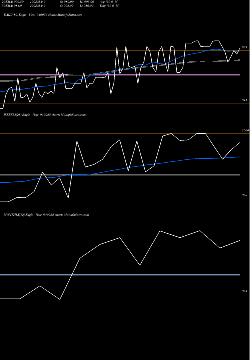 Trend of Mfliii 9 940055 TrendLines MFLIII-9.25%-10-1-28-NCD 940055 share BSE Stock Exchange 