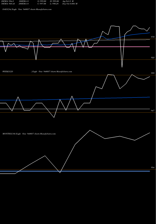Trend of Mfliii 9 940057 TrendLines MFLIII-9.45%-10-1-30-NCD 940057 share BSE Stock Exchange 