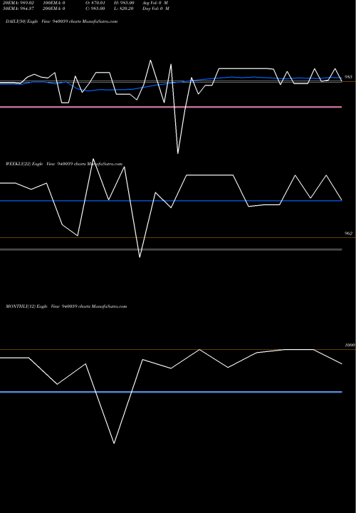 Trend of Mfliii 9 940059 TrendLines MFLIII-9.65%-10-1-31-NCD 940059 share BSE Stock Exchange 