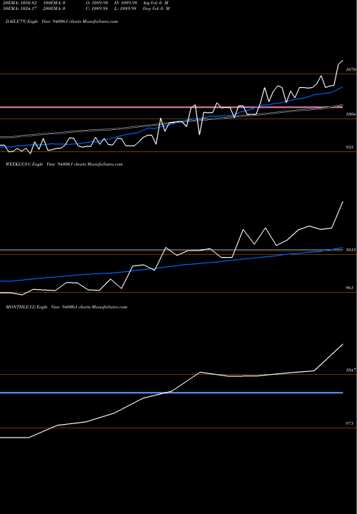 Trend of Mfliii 9 940061 TrendLines MFLIII-9.40%-10-1-27-NCD 940061 share BSE Stock Exchange 