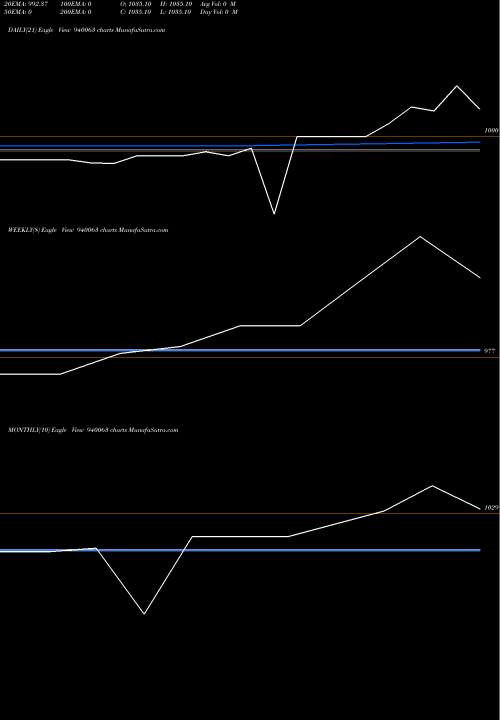 Trend of Mfliii 9 940063 TrendLines MFLIII-9.65%-10-1-28-NCD 940063 share BSE Stock Exchange 