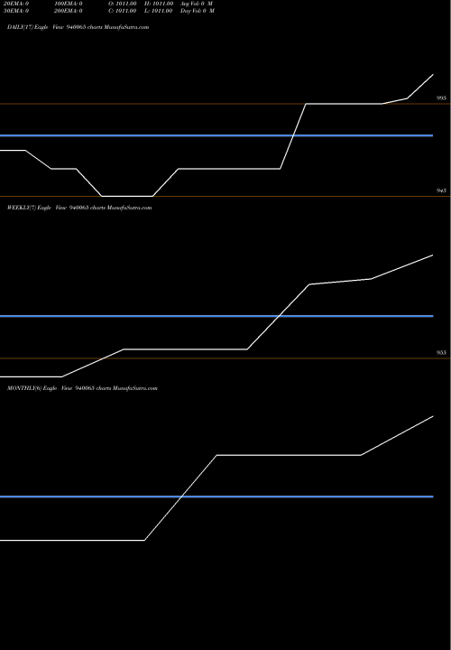 Trend of Mfliii 9 940065 TrendLines MFLIII-9.90%-10-1-30-NCD 940065 share BSE Stock Exchange 