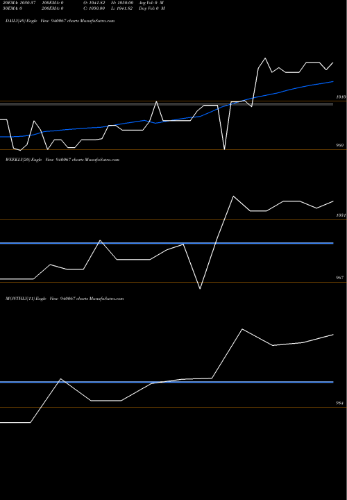 Trend of Mfliii 10 940067 TrendLines MFLIII-10.10%-10-1-31-NCD 940067 share BSE Stock Exchange 