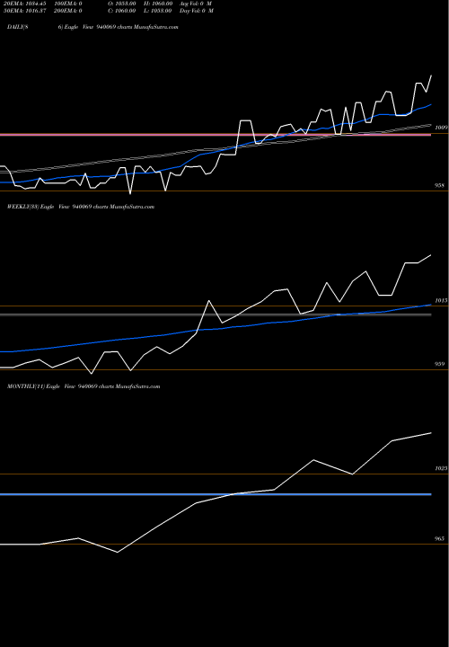 Trend of Mfliii 10 940069 TrendLines MFLIII-10-1-27-NCD 940069 share BSE Stock Exchange 