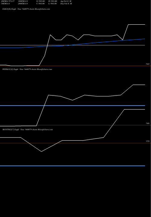 Trend of Ccil 9 940079 TrendLines CCIL-9.5%-19-1-26-NCD 940079 share BSE Stock Exchange 