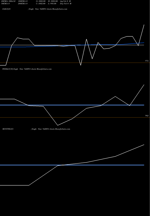 Trend of Ccil 19 940091 TrendLines CCIL-19-1-26-NCD 940091 share BSE Stock Exchange 