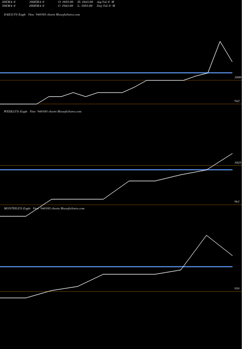 Trend of Efsl 24 940105 TrendLines EFSL-24-1-28-NCD 940105 share BSE Stock Exchange 