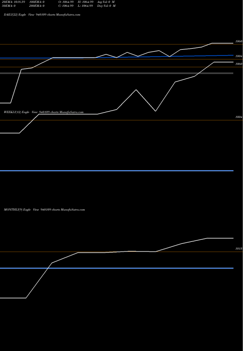 Trend of Efsl 10 940109 TrendLines EFSL-10.50%-24-1-30-NCD 940109 share BSE Stock Exchange 
