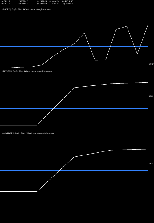 Trend of Efsl 10 940113 TrendLines EFSL-10.5%-24-1-30-STAGRD REDM 940113 share BSE Stock Exchange 