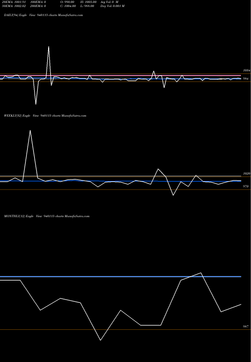 Trend of Efsl 10 940115 TrendLines EFSL-10.49%-24-1-35-NCD 940115 share BSE Stock Exchange 