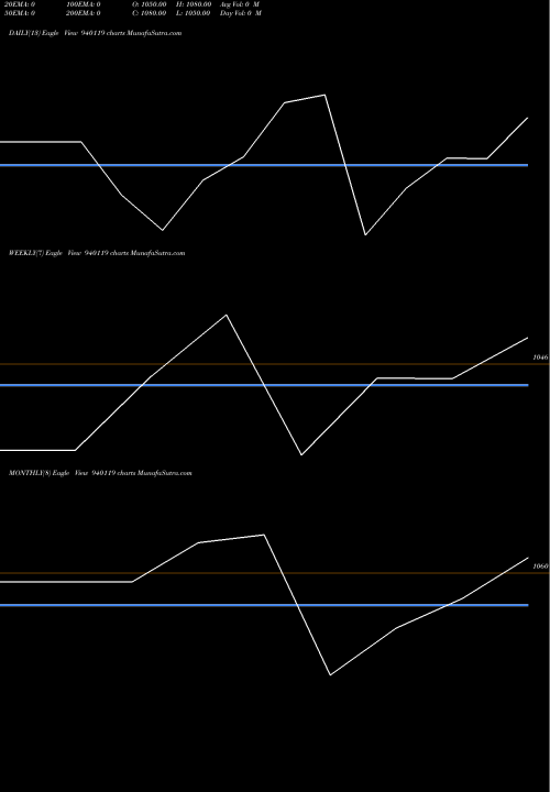 Trend of Efsl 11 940119 TrendLines EFSL-11%-24-1-35-STAGRD REDMPT 940119 share BSE Stock Exchange 