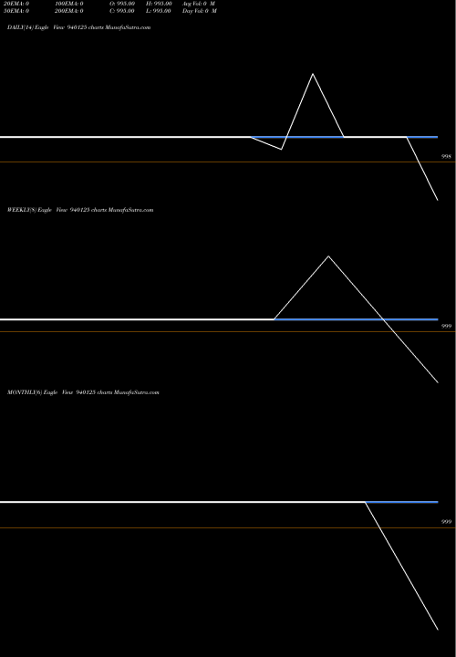 Trend of Iclfl 12 940125 TrendLines ICLFL-12%-27-1-28-NCD 940125 share BSE Stock Exchange 