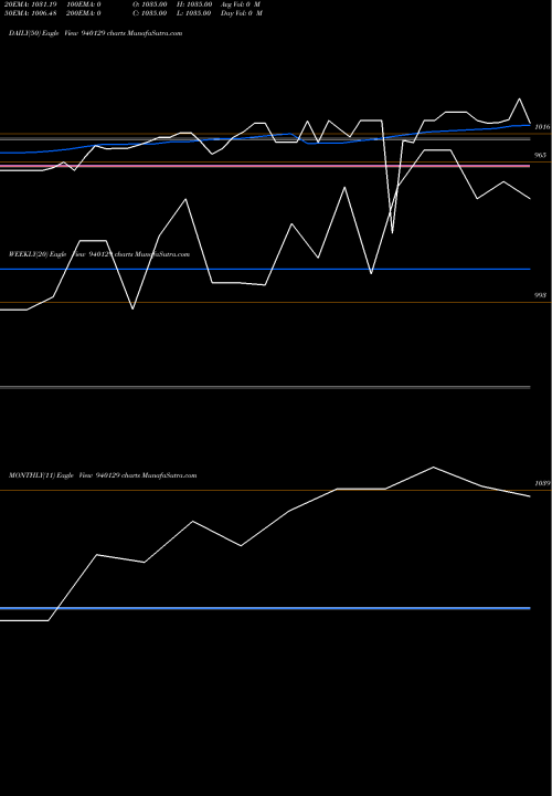 Trend of Iclfl 27 940129 TrendLines ICLFL-27-2-26-NCD 940129 share BSE Stock Exchange 