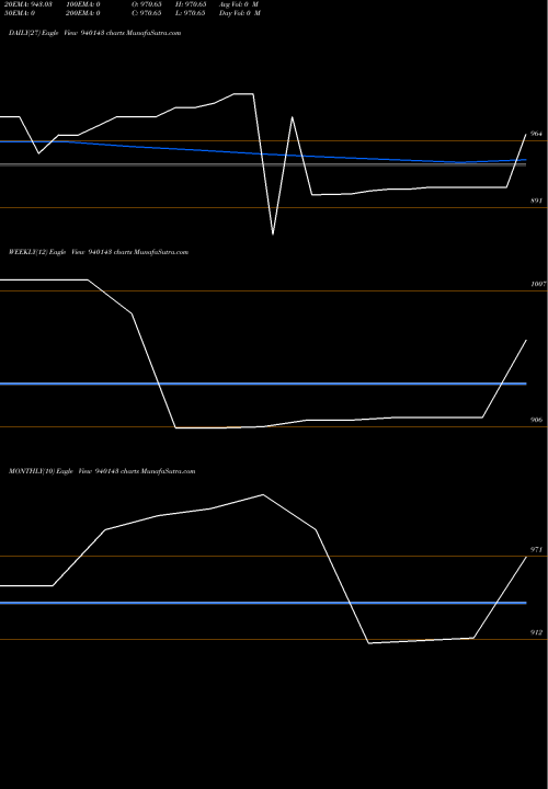Trend of Mml 5 940143 TrendLines MML-5-3-26-NCD 940143 share BSE Stock Exchange 