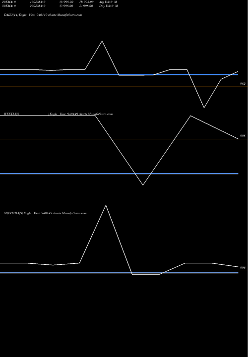 Trend of Mml 10 940149 TrendLines MML-10.75%-29-1-28-NCD 940149 share BSE Stock Exchange 