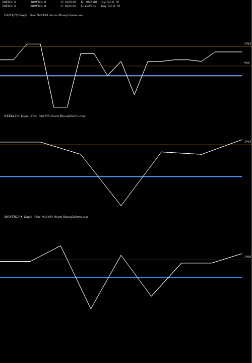 Trend of Mml 29 940153 TrendLines MML--29-1-30-NCD 940153 share BSE Stock Exchange 