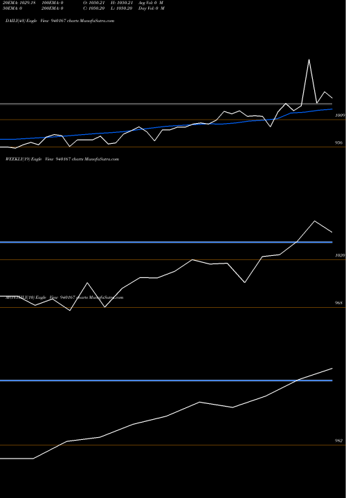 Trend of Mfliv 9 940167 TrendLines MFLIV-9.30%-24-8-26-NCD 940167 share BSE Stock Exchange 