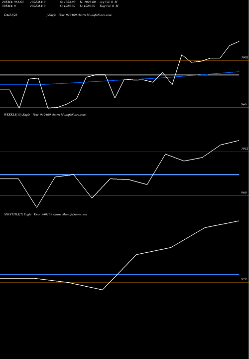 Trend of Mfliv 9 940169 TrendLines MFLIV-9.40%-24-2-27-NCD 940169 share BSE Stock Exchange 