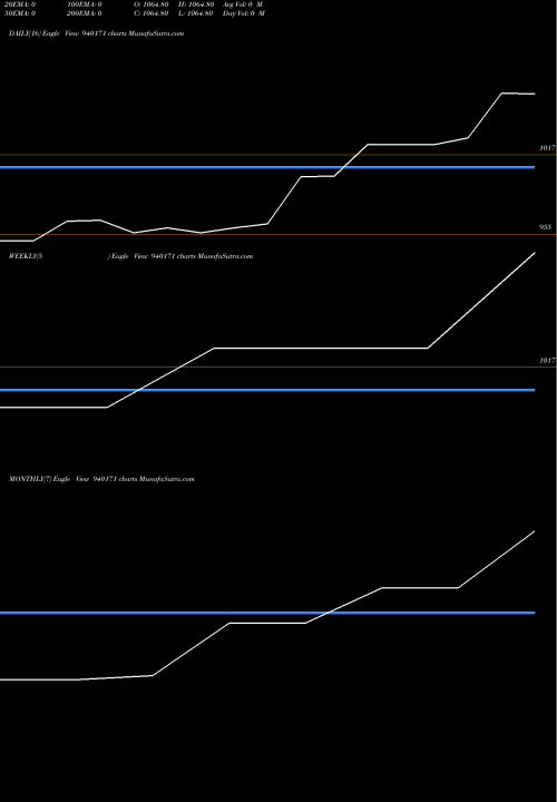 Trend of Mfliv 9 940171 TrendLines MFLIV-9.65%-24-2-28-NCD 940171 share BSE Stock Exchange 