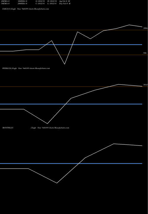Trend of Scl 9 940189 TrendLines SCL-9.65%-19-03-27-NCD 940189 share BSE Stock Exchange 