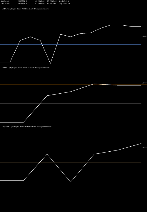 Trend of Scl 9 940199 TrendLines SCL-9.90%-19-03-28-NCD 940199 share BSE Stock Exchange 