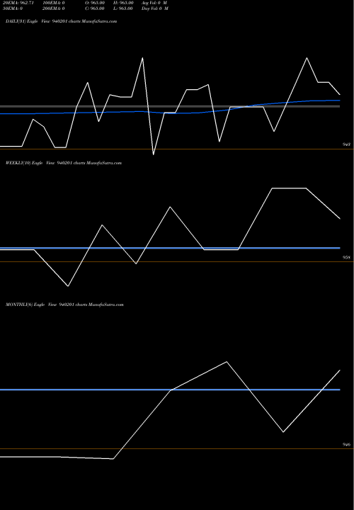 Trend of Scl 9 940201 TrendLines SCL-9.02%-19-03-28-NCD 940201 share BSE Stock Exchange 