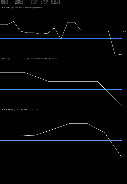 Trend of Scl 10 940223 TrendLines SCL-10.25%-19-3-35-PVT 940223 share BSE Stock Exchange 