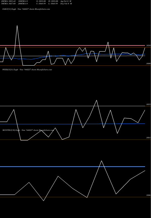 Trend of Pcl 13 940227 TrendLines PCL-13%-20-3-30-NCD 940227 share BSE Stock Exchange 