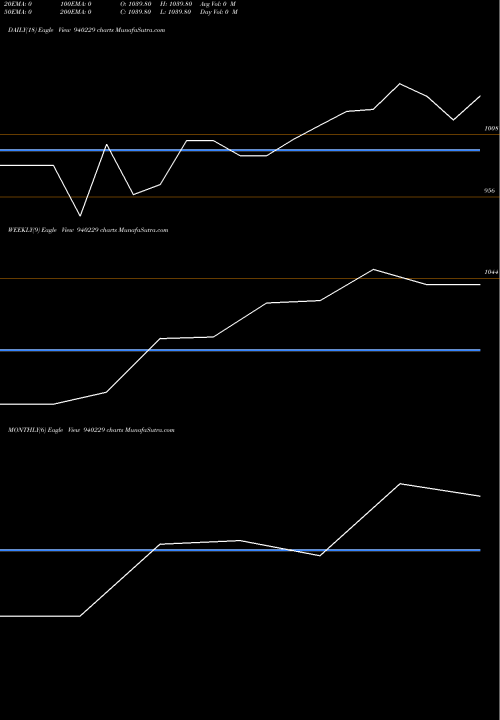 Trend of Nhfl 9 940229 TrendLines NHFL-9.5%-3-4-27-NCD 940229 share BSE Stock Exchange 