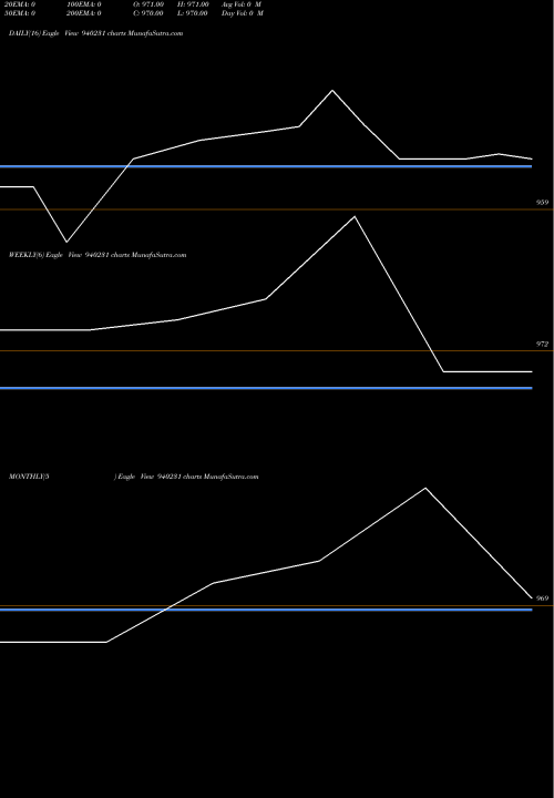 Trend of Sfl 9 940231 TrendLines SFL-9%-4-4-27-NCD 940231 share BSE Stock Exchange 