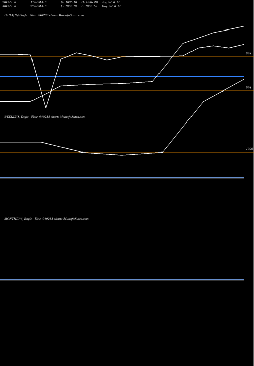 Trend of Nhfl 3 940233 TrendLines NHFL-3-4-27-NCD 940233 share BSE Stock Exchange 