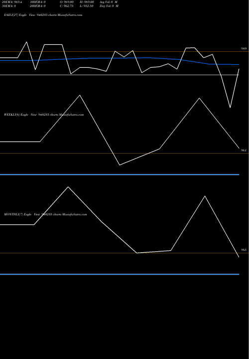 Trend of Nhfl 9 940235 TrendLines NHFL-9.58%-3-4-28-NCD 940235 share BSE Stock Exchange 