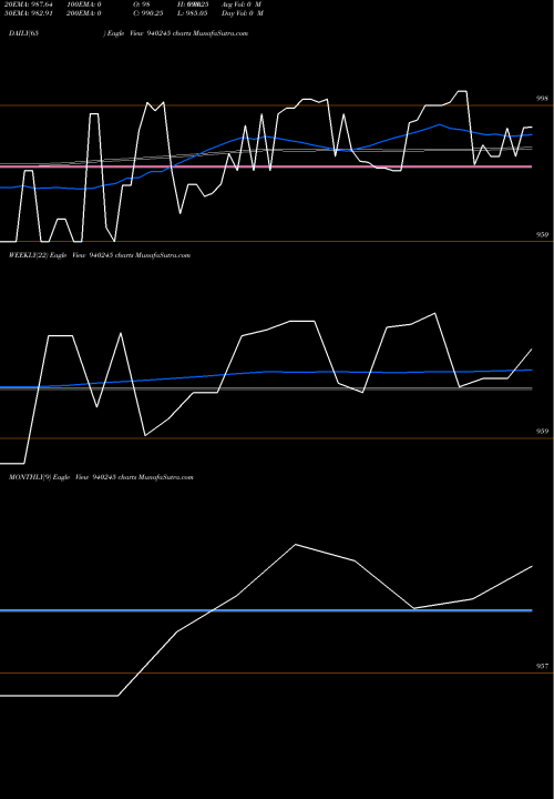 Trend of Nhfl 10 940245 TrendLines NHFL-10.03%-3-4-30-NCD 940245 share BSE Stock Exchange 