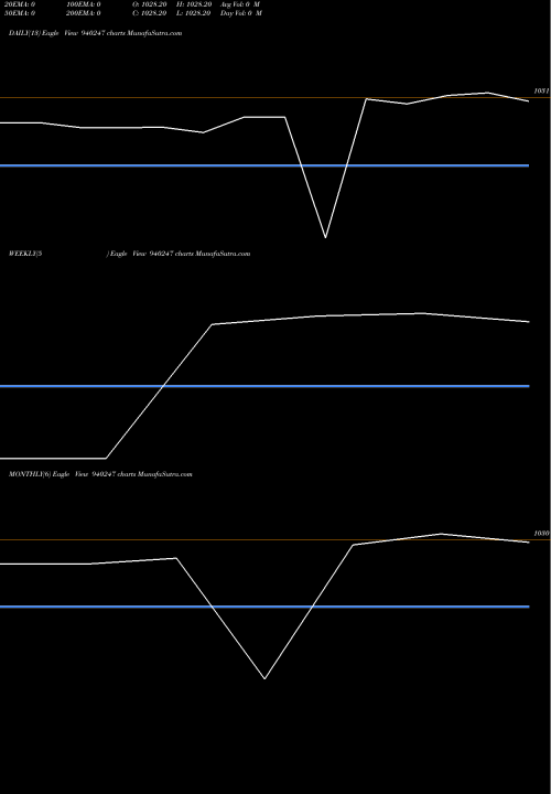 Trend of Nhfl 10 940247 TrendLines NHFL-10.50%-3-4-30-NCD 940247 share BSE Stock Exchange 