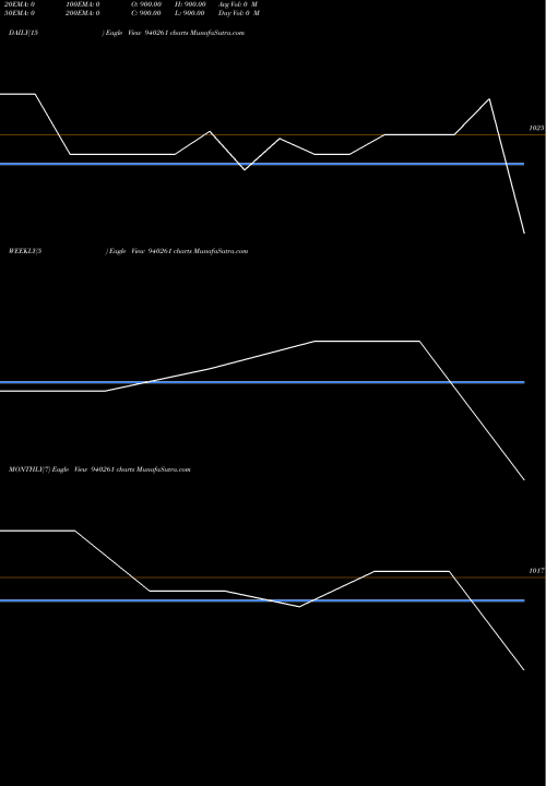 Trend of Nhfl 11 940261 TrendLines NHFL-11%-3-4-35-NCD 940261 share BSE Stock Exchange 