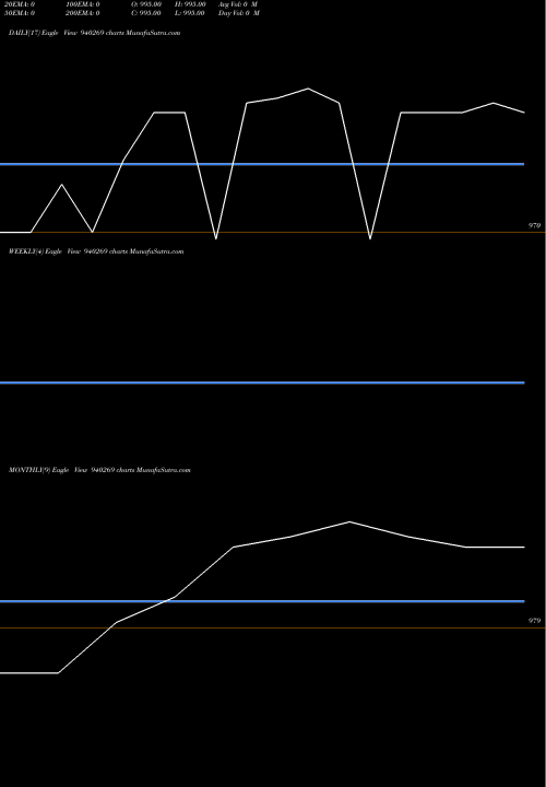 Trend of Kfl 10 940269 TrendLines KFL-10%-14-4-28-NCD 940269 share BSE Stock Exchange 