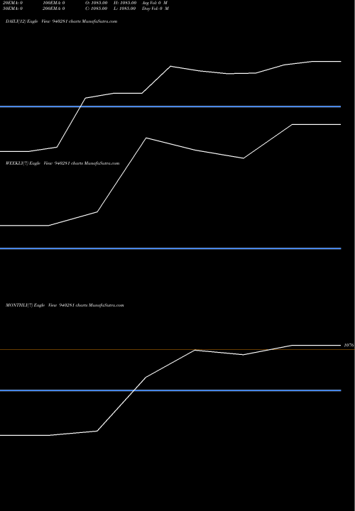 Trend of Mml 26 940281 TrendLines MML-26-05-26-NCD 940281 share BSE Stock Exchange 