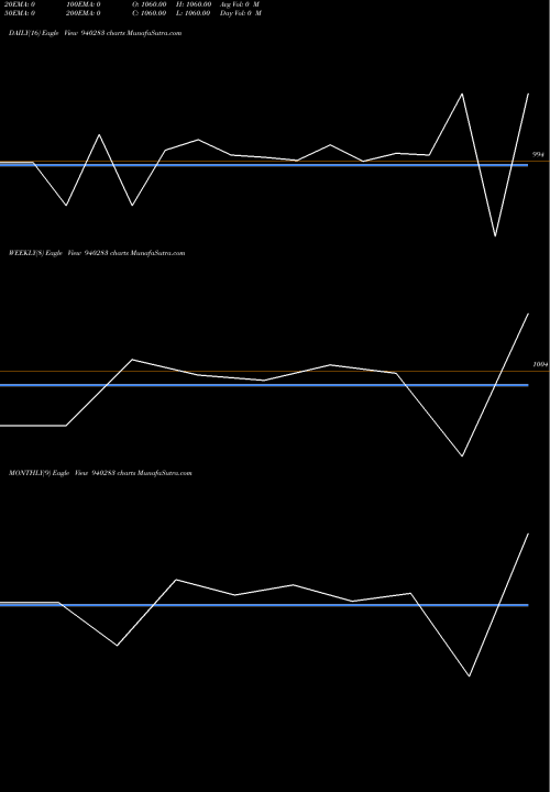 Trend of Mml 10 940283 TrendLines MML-10.75%-20-04-28-NCD 940283 share BSE Stock Exchange 